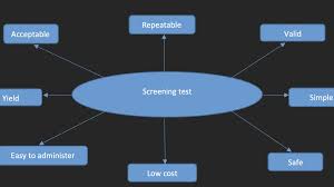 Image result for Screening Test