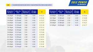 Running Pace Conversion Chart Sole Power By Michelin
