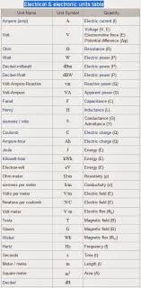 Electrical Electronic Units Table Electronic Engineering Electrical Engineering Projects Electronics Basics