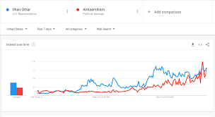 Google trends is a public search data analytics tool that shows how often a search term is entered in relation to the total volume of google search queries across the world. Google Trends Ilhan Omar Racist Meme Opens Conversation Gayle King Interview With R Kelly Claudia Flores Data Blog