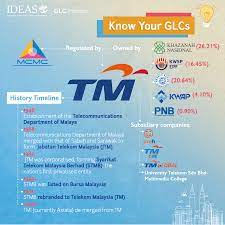 Company list malaysia government of. Know Your Glcs Ideas