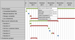 gantt chart quickly see the progress of your projects