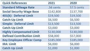 Turn left onto wigley ave., community is on your. Irs Updates Mileage Rates For 2021 Lswg Cpas