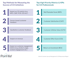 Report The State Of Customer Journey Management And Cx Measurement Pointillist Customer Lifetime Value Customer Interaction Customer Experience