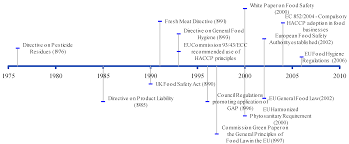 Food act 1983 food (amendment) (no. Laws Free Full Text Public And Private Food Safety Standards Facilitating Or Frustrating Fresh Produce Growers Html