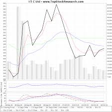 Charts Of I T C Ltd With Relative Strength Index Rsi