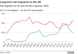 Brexit How Has Immigration Changed Since The Referendum