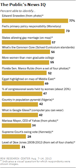 What The Public Knows In Words Pictures Maps And Graphs