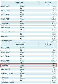 How To Increase Your Mcat Score By 10 Points Within 30 Days