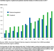 Usda Ers Growth Patterns In The U S Organic Industry