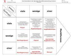 Beschränktes monopol / beschränktes angebotsmonopol. Viele Wenige Einer Viele Wenige Marktformen Einer Ppt Herunterladen