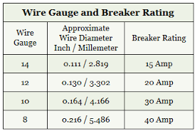 Unless specifically permitted in section 240.4(e) through (g), the overcurrent protection shall not exceed 15 amperes for 14 awg, 20 amperes for 12 awg, and 30 amperes for 10 awg copper; Circuit Current Rating Electrical 101