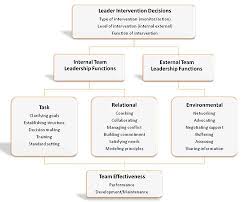 Team Leadership Team Leadership Leadership Models Leadership
