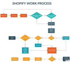 shopify work process great illustration of shopify flow