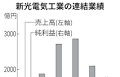 新光電気工業、24年3月期純利益66%減 半導体市況低迷