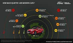 The official press kit for the car states that the new mazda6 reduces the amount of noise transmitted into the cabin by approximately 10 per cent when driving on rough roads and by approximately. Ford Is On A Mission To Make Cars Quieter With A New Whisper Strategy Great Britain Ford Media Center