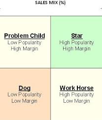 margin management restobiz