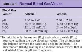 Gas Venous Blood Gas