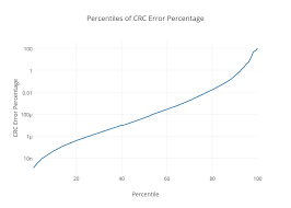 Percentiles Of Crc Error Percentage Line Chart Made By