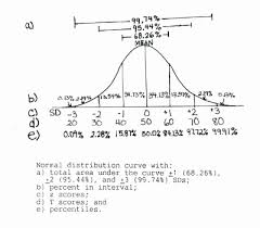 50 Fresh Iq Test Chart Home Furniture