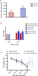 Phone my wife and i found a used vehicle on line that fit our needs. Adult Peripheral Blood And Umbilical Cord Blood Nk Cells Are Good Sources For Effective Car Therapy Against Cd19 Positive Leukemic Cells Abstract Europe Pmc