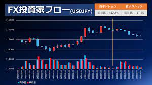 FX/為替「有事のドル買いでドル/円、売りポジション大幅増加」市況・個人投資家動向（取引状況、ポジション動向）2022年2月25日 - 外為どっとコム  マネ育チャンネル