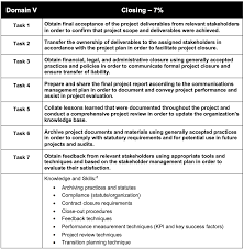 This test bank assumes you have at least read the guide to the project management body of knowledge (pmbok®) and the pmp exam cram and have some general project management skills. 2021 Pmp Exam Changes What Changed In Pmp Exam Content