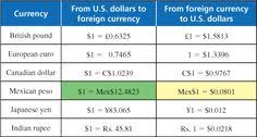 Peso To Us Dollars Currency Exchange Rates