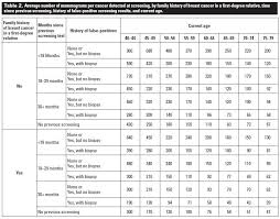 Image result for Number Needed to Screen