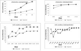 Bill gates takes control of catholic church. Comparative Toxicities And Synergism Of Apple Orchard Pesticides To Apis Mellifera L And Osmia Cornifrons Radoszkowski