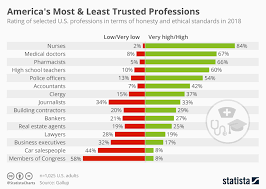 Chart Americas Most And Least Trusted Professions Statista