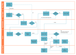 Purchasing Flowchart Trading Process Diagram Deployment