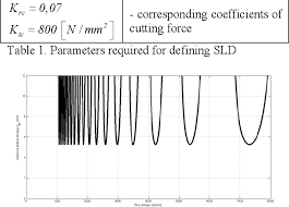 Stability lobe diagrams can be used to optimize machining processes in terms of maximizing material removal rate under stable cutting conditions. Pdf Definition Of Machining Systems Stability Lobe Diagram Using Analytical Models Semantic Scholar