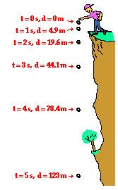 Free Fall Determining How Fast And How Far