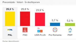 Rezultate alegeri europarlamentare 2019 apare prima dată în. Exit Poll Ora 23 Ultimele Rezultate De La Europarlamentare 2019