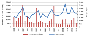 Türkiye'de orman yangınları grafiği 2020. Cevresel Gostergeler