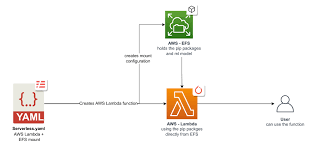 Just like a normal function, a lambda function can have multiple arguments with one expression. Mount Your Aws Efs Volume Into Aws Lambda With The Serverless Framework