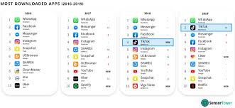 Https Www Visualcapitalist Com Wp Content Uploads 2020 01 Most Downloaded Apps Rank 1 Jpg In 2020 Smartphone Technology App Internet Speed