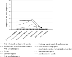 Dispensing Of Potentially Teratogenic Drugs Before Conception And During Pregnancy A Population Based Study Zomerdijk 2015 Bjog An International Journal Of Obstetrics Amp Gynaecology Wiley Online Library