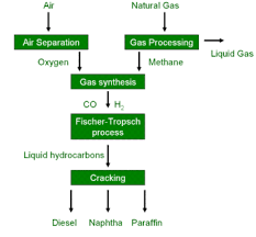 To protect consumers from the effect of the actual price increase of oil on the global market, the government has. Gas To Liquids Wikipedia