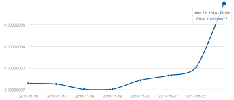 Dogecoin price in india (doge price in inr). Dogecoin Market Cap Graph