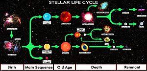 Stellar Evolution Wikipedia