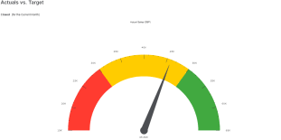 Example Adding A Gauge Chart To A Sales Report