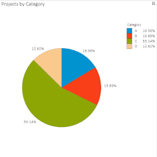 Solved How To Show Count And Percentage On The Pie Chart