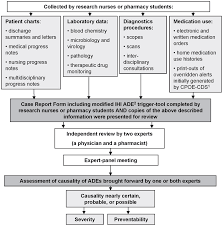 flow chart of the adverse drug events identification and