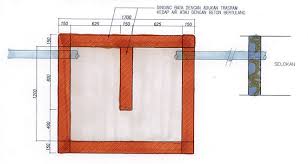 Membuat ukur ukura an septic tank sesuai dengan kapasitas kotoran harian penghuni rumah. Bagaimana Trik Membangun Septic Tank Di Lahan Terbatas Namun Juga Aman Untuk Sumur Tetangga Semua Halaman Idea