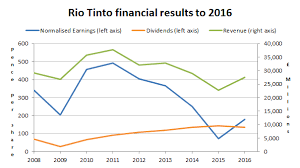 why ive sold my rio tinto shares rio tinto group nyse