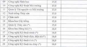 Jul 27, 2021 · điểm chuẩn đại học sư phạm kỹ thuật tp hcm xét học bạ năm 2021. Ä'iá»ƒm Chuáº©n Há»c Báº¡ Cá»§a TrÆ°á»ng Ä'h Kien Giang Tá»« 15 Ä'áº¿n 24
