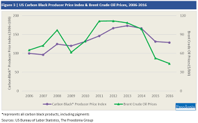 Colorful Trends In Pigment Prices