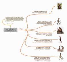 Para realizar este esquema, es necesario haber empleado antes la técnica del. Como Hacer Esquemas Juanjo Romero Recursos Educativos De Geografia E Historia